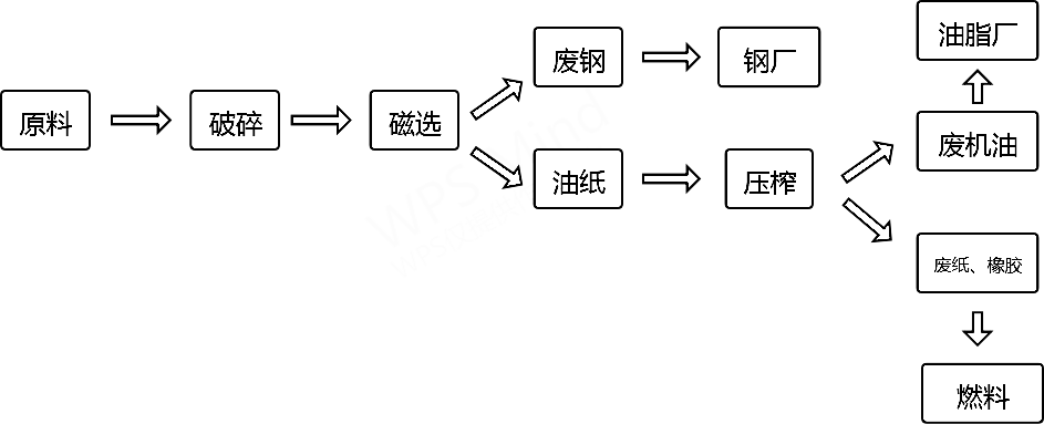 <a href='http://m.huashiji.cn/other/350.html' target='_blank'><span>機(jī)油濾芯粉碎機(jī)</span></a>生產(chǎn)流程