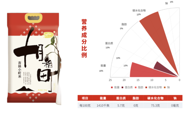 SHI YUE DAO TIAN 十月稻田 吉林小町米 5kg包裝設(shè)計欣賞 (圖3) SHI YUE DAO TIAN 十月稻田 吉林小町米 5kg包裝設(shè)計欣賞 (圖3)