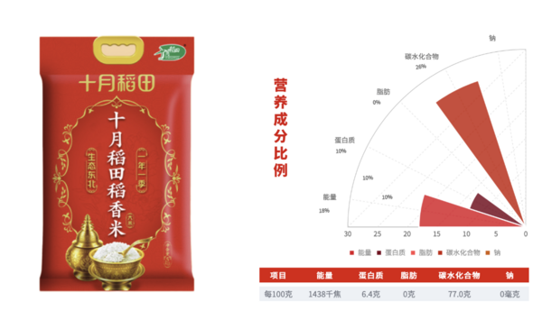 SHI YUE DAO TIAN 十月稻田 稻香米 5kg包裝設(shè)計(jì)欣賞 (圖3)