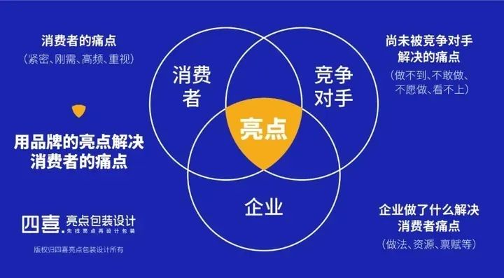 四喜：經(jīng)濟(jì)下滑，如何自我調(diào)整而更有競爭力？(圖1)