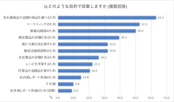 食品的新產(chǎn)品信息收集也采用了新的方式【日本糧食報(bào)社調(diào)查】包裝設(shè)計(jì)(圖4)